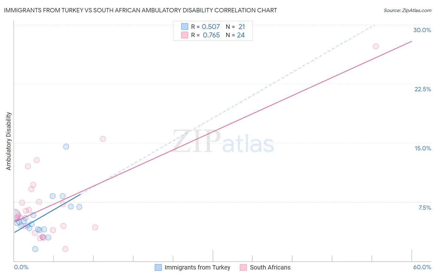 Immigrants from Turkey vs South African Ambulatory Disability