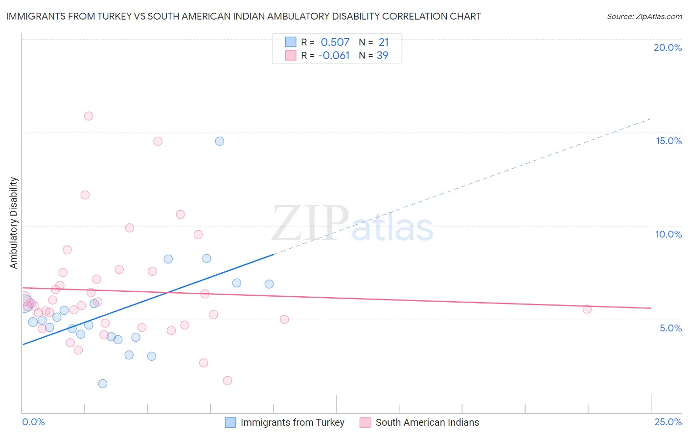 Immigrants from Turkey vs South American Indian Ambulatory Disability