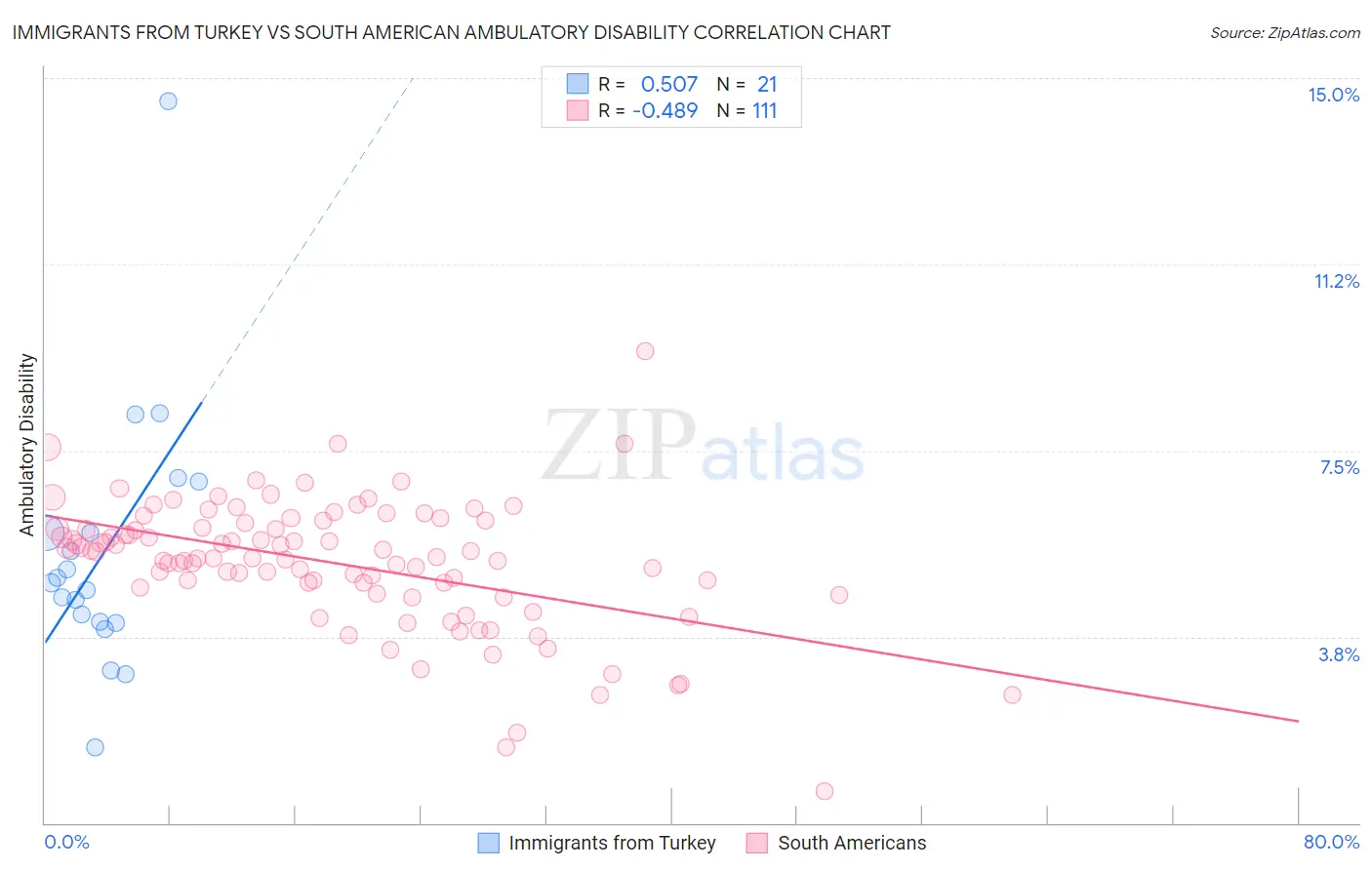 Immigrants from Turkey vs South American Ambulatory Disability