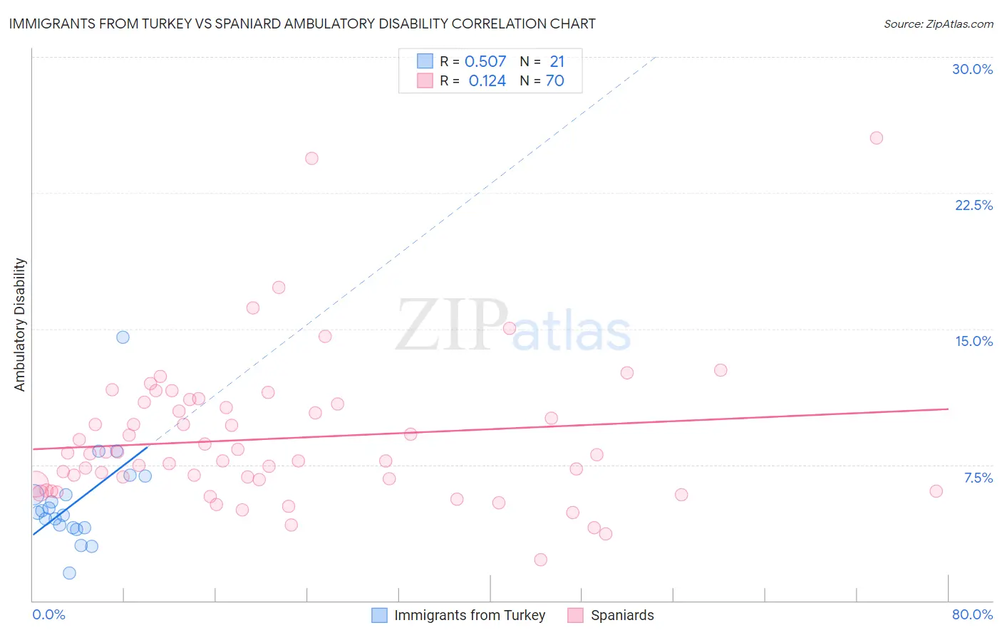 Immigrants from Turkey vs Spaniard Ambulatory Disability