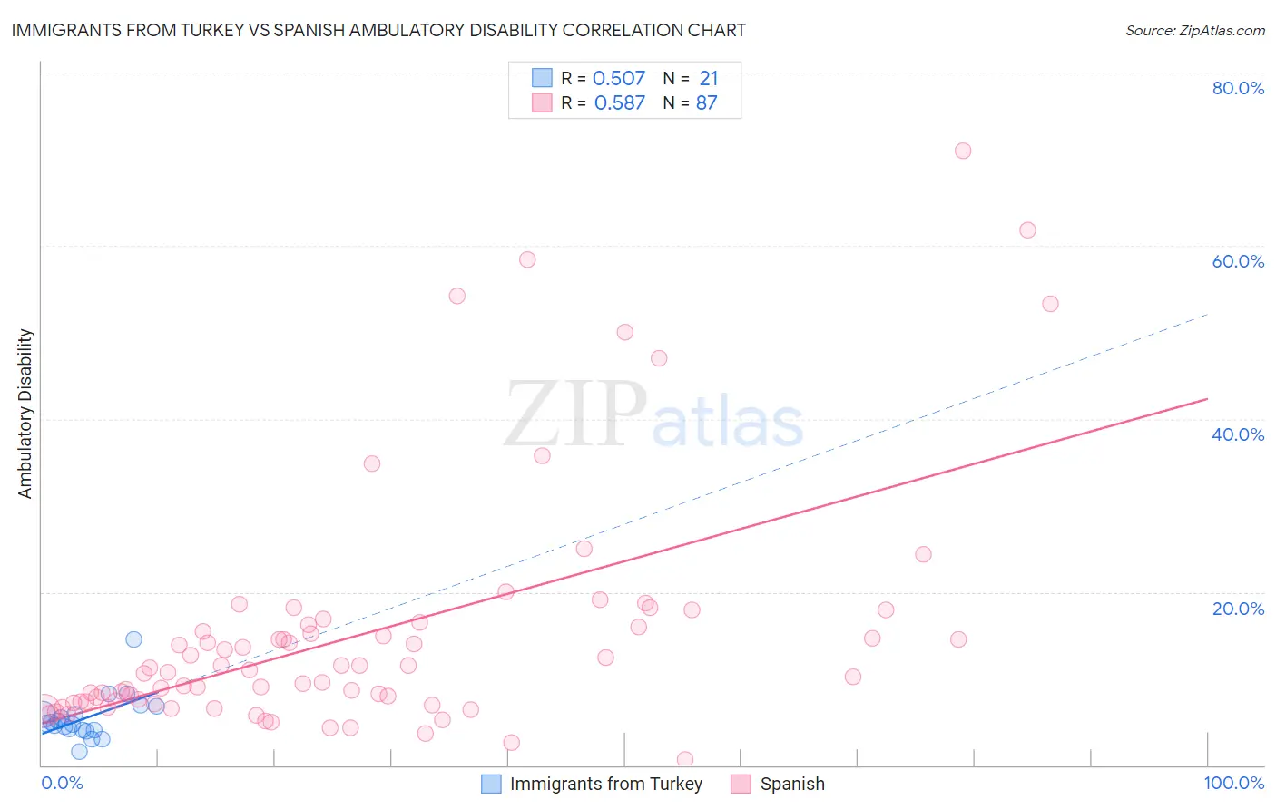 Immigrants from Turkey vs Spanish Ambulatory Disability
