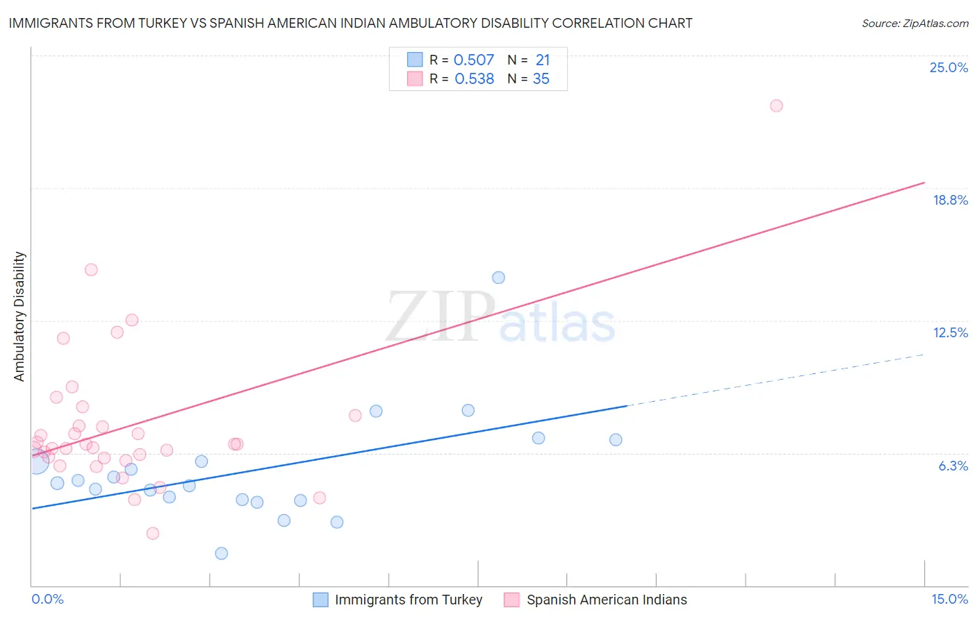 Immigrants from Turkey vs Spanish American Indian Ambulatory Disability