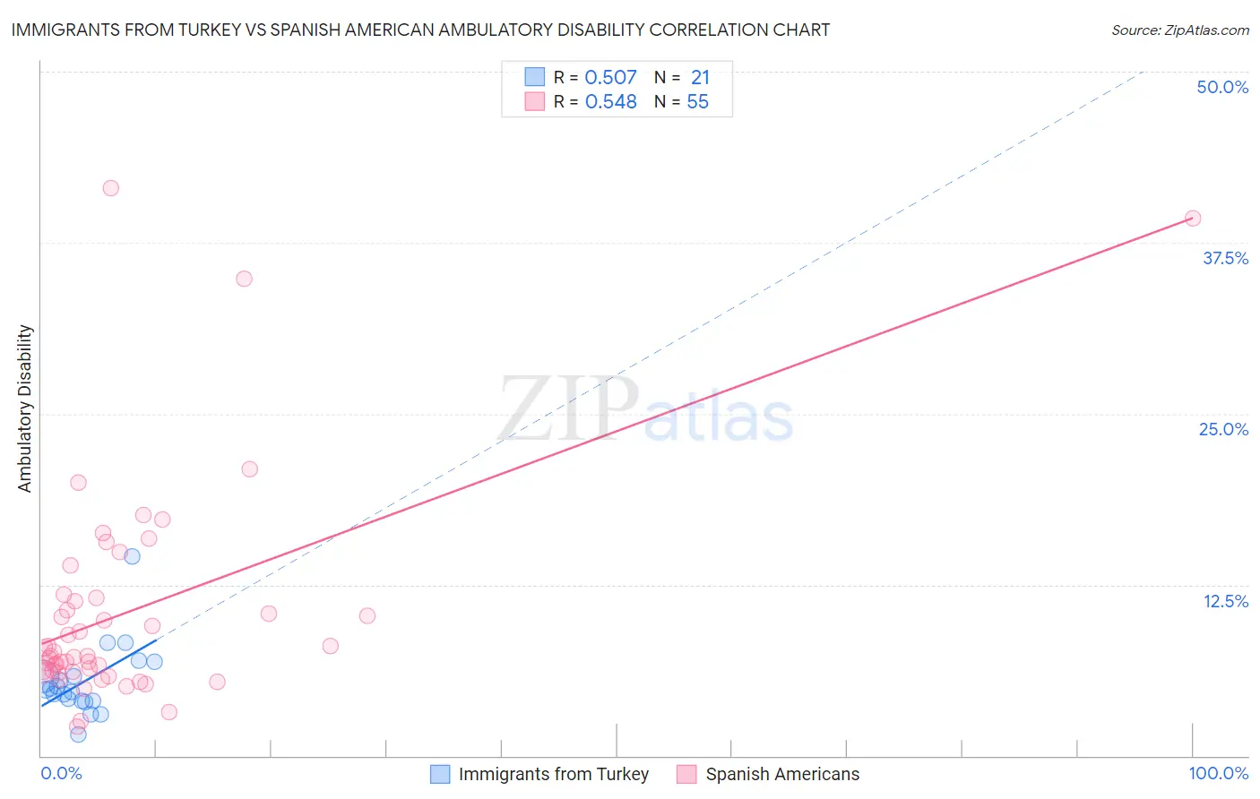 Immigrants from Turkey vs Spanish American Ambulatory Disability