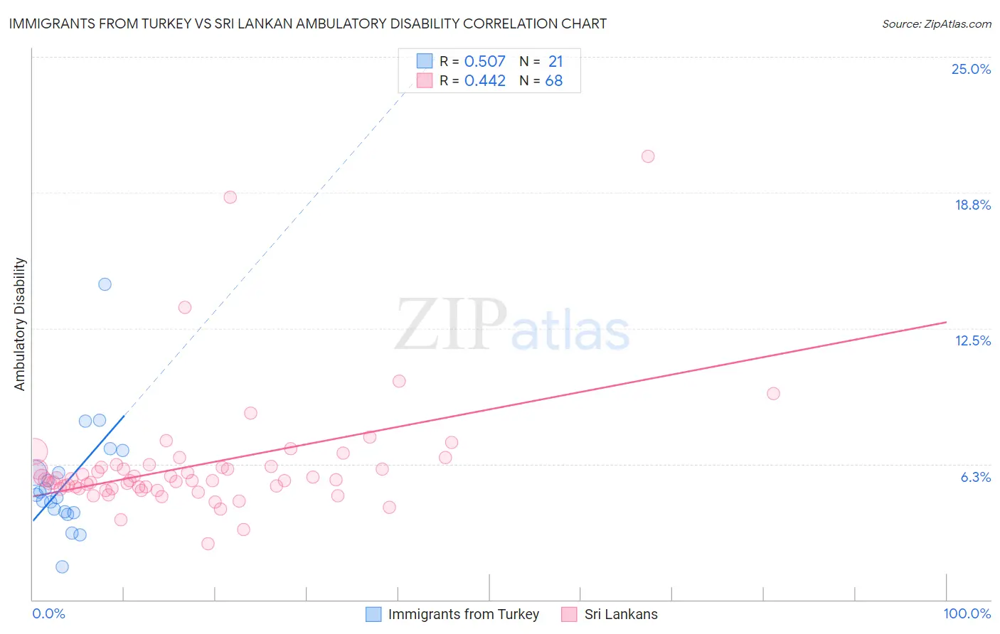 Immigrants from Turkey vs Sri Lankan Ambulatory Disability