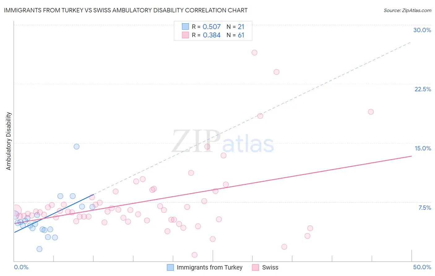 Immigrants from Turkey vs Swiss Ambulatory Disability