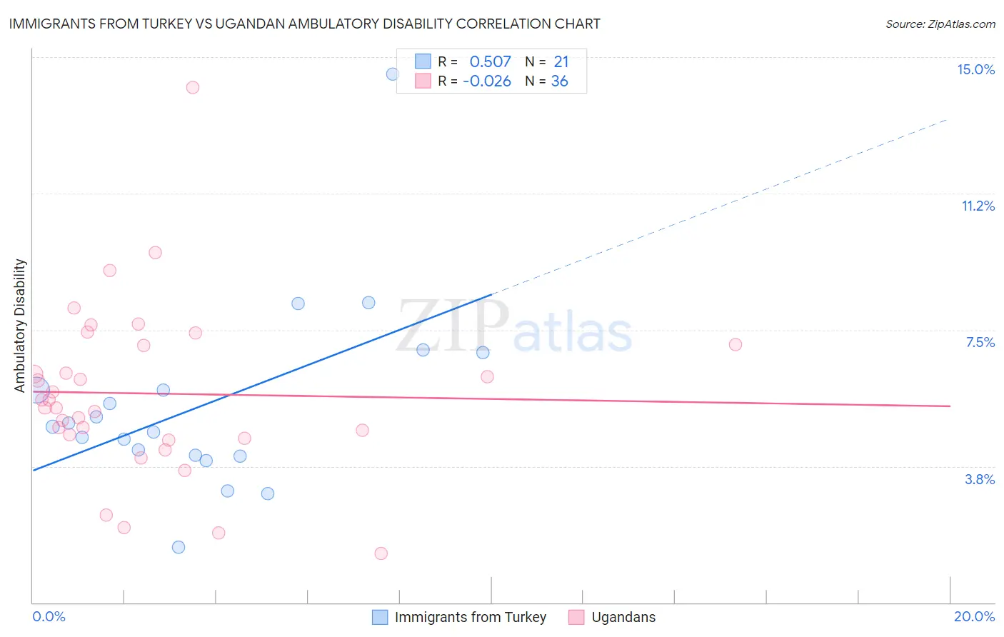 Immigrants from Turkey vs Ugandan Ambulatory Disability