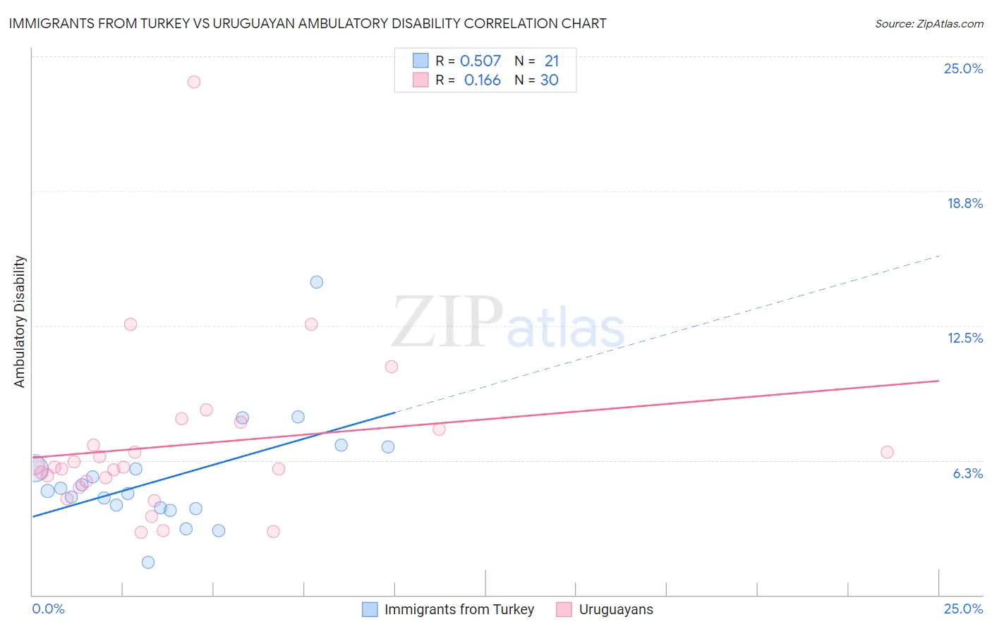 Immigrants from Turkey vs Uruguayan Ambulatory Disability