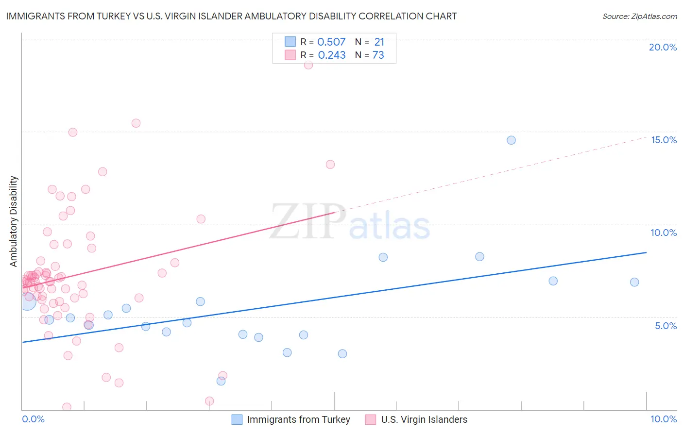 Immigrants from Turkey vs U.S. Virgin Islander Ambulatory Disability