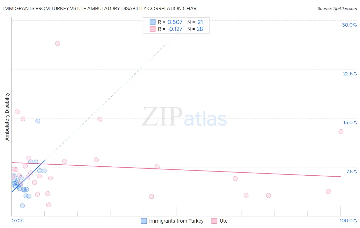 Immigrants from Turkey vs Ute Ambulatory Disability