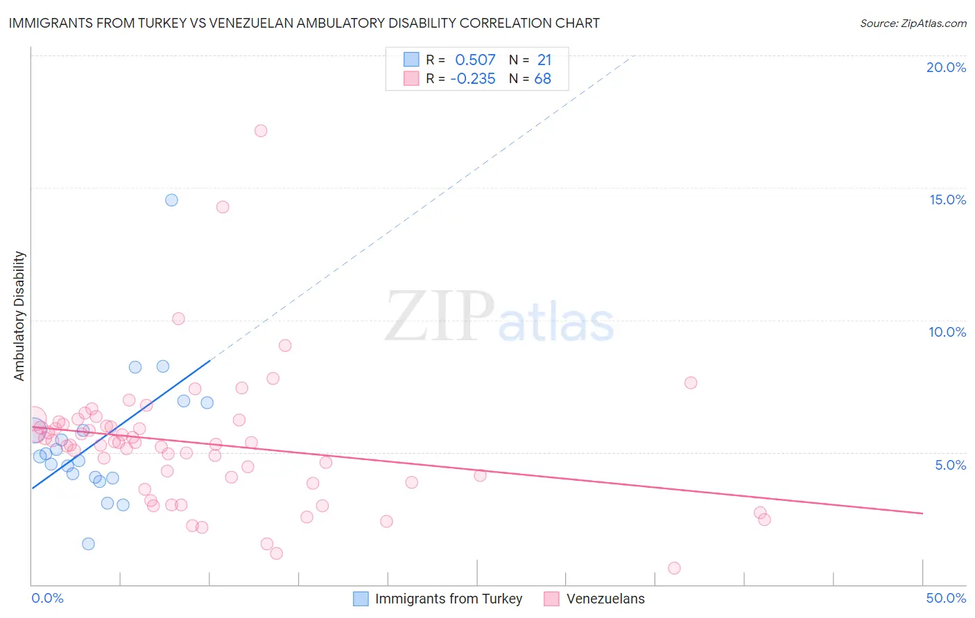 Immigrants from Turkey vs Venezuelan Ambulatory Disability