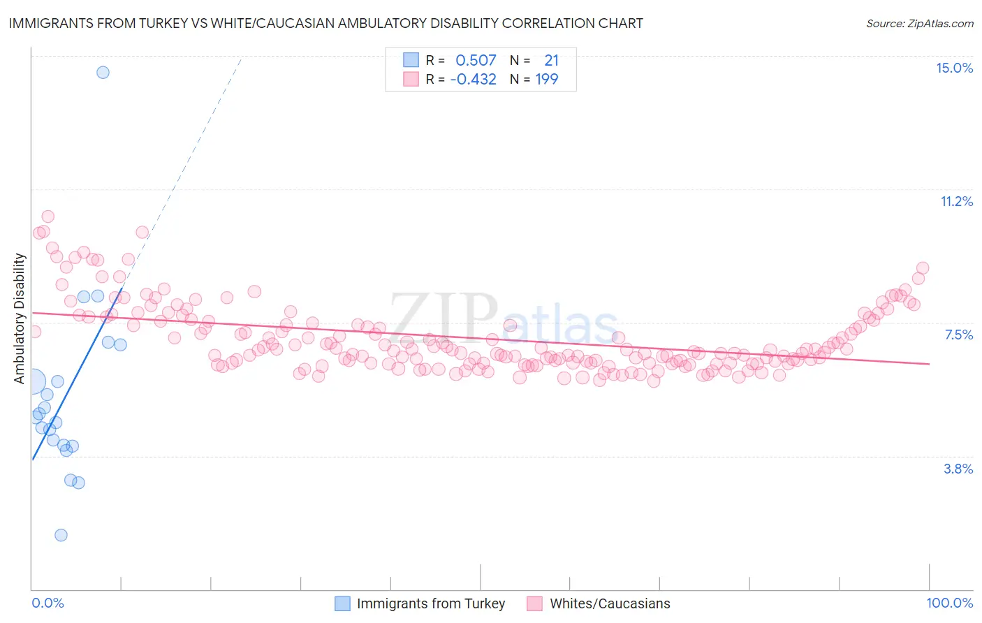 Immigrants from Turkey vs White/Caucasian Ambulatory Disability