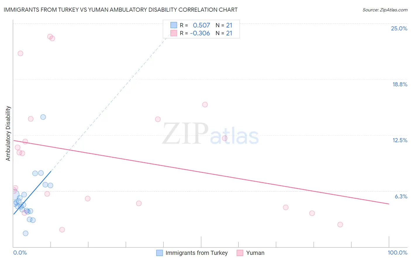 Immigrants from Turkey vs Yuman Ambulatory Disability
