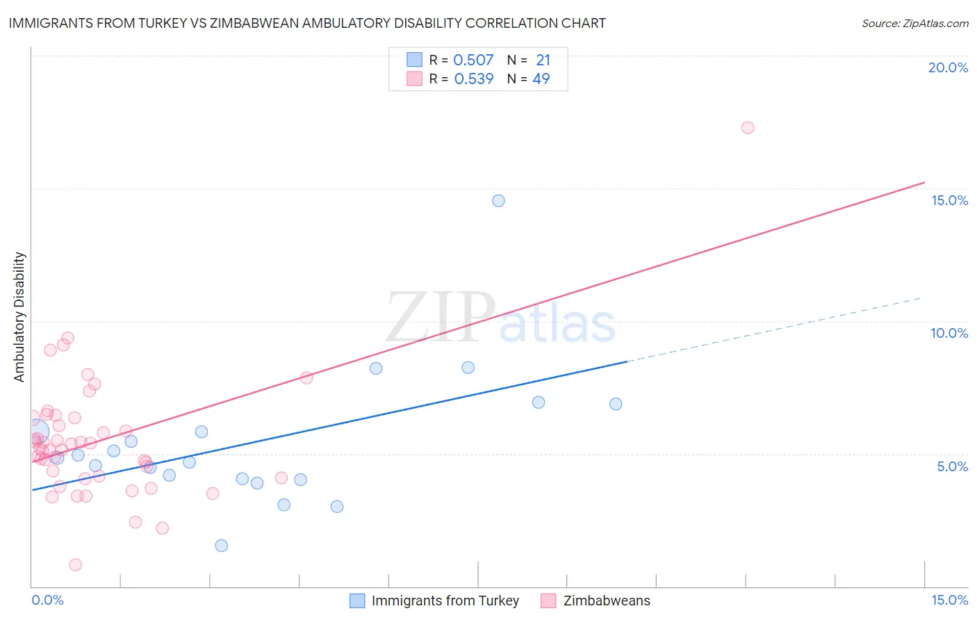 Immigrants from Turkey vs Zimbabwean Ambulatory Disability