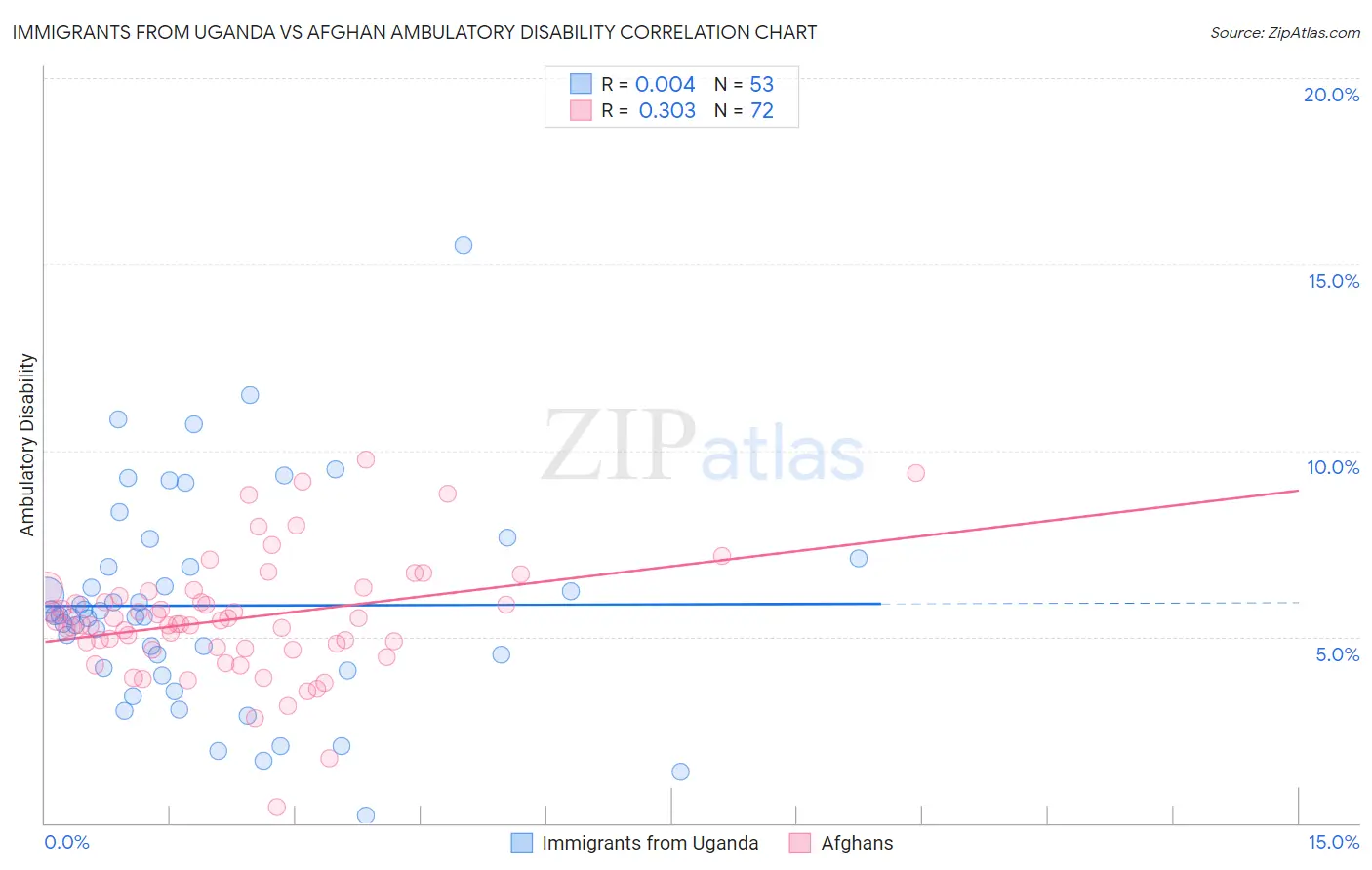 Immigrants from Uganda vs Afghan Ambulatory Disability