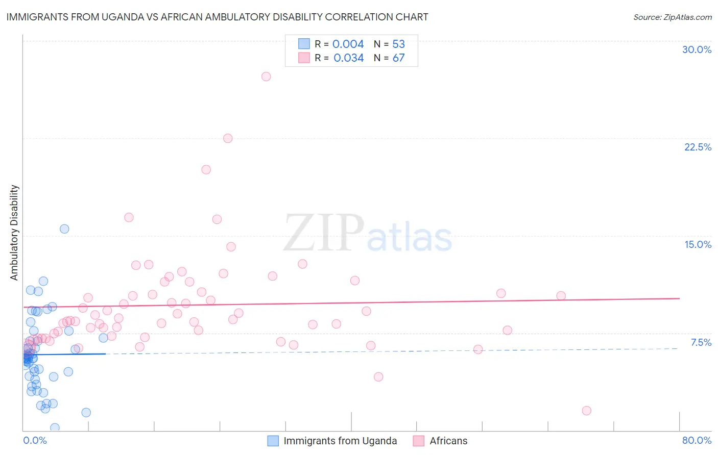 Immigrants from Uganda vs African Ambulatory Disability