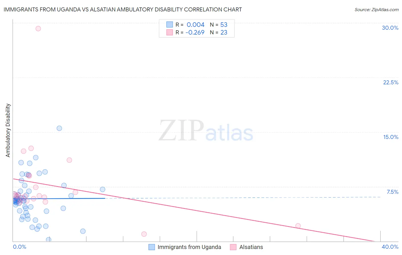 Immigrants from Uganda vs Alsatian Ambulatory Disability