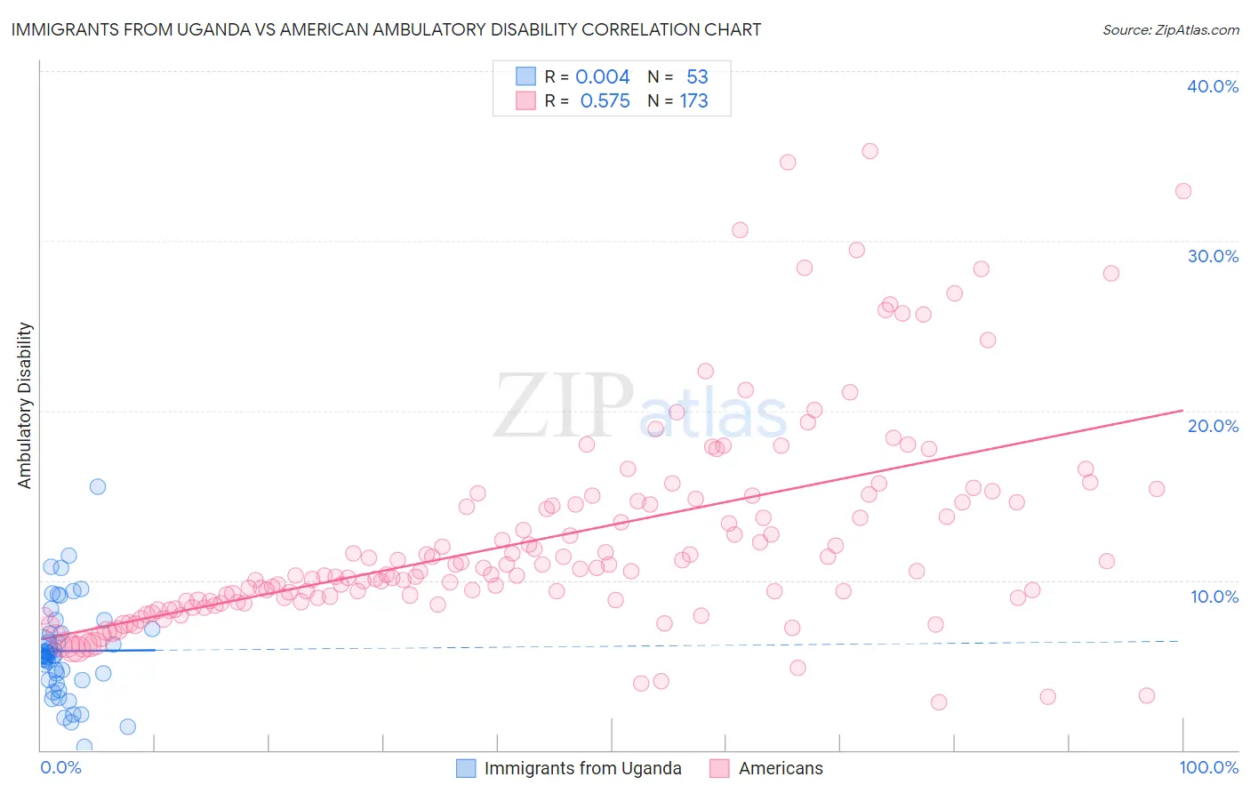 Immigrants from Uganda vs American Ambulatory Disability