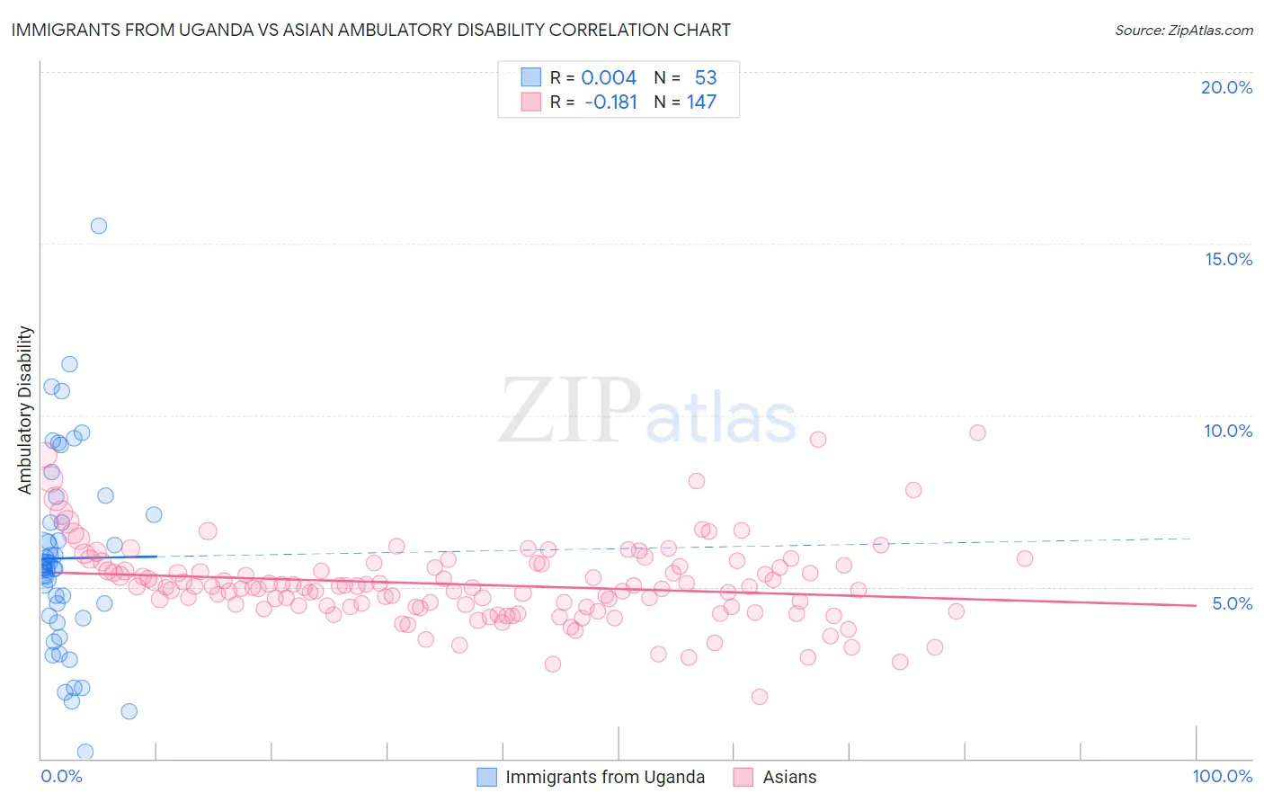 Immigrants from Uganda vs Asian Ambulatory Disability