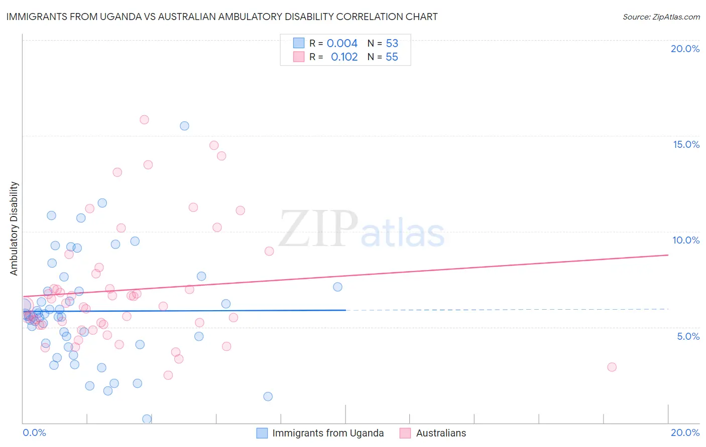 Immigrants from Uganda vs Australian Ambulatory Disability