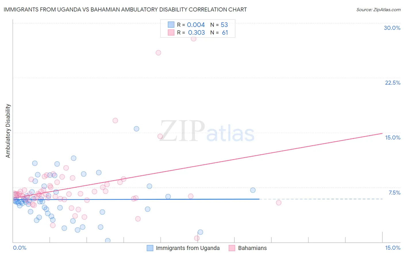 Immigrants from Uganda vs Bahamian Ambulatory Disability