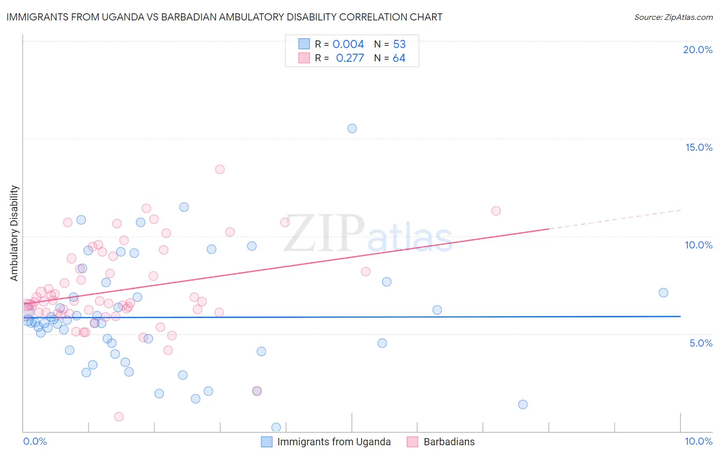 Immigrants from Uganda vs Barbadian Ambulatory Disability