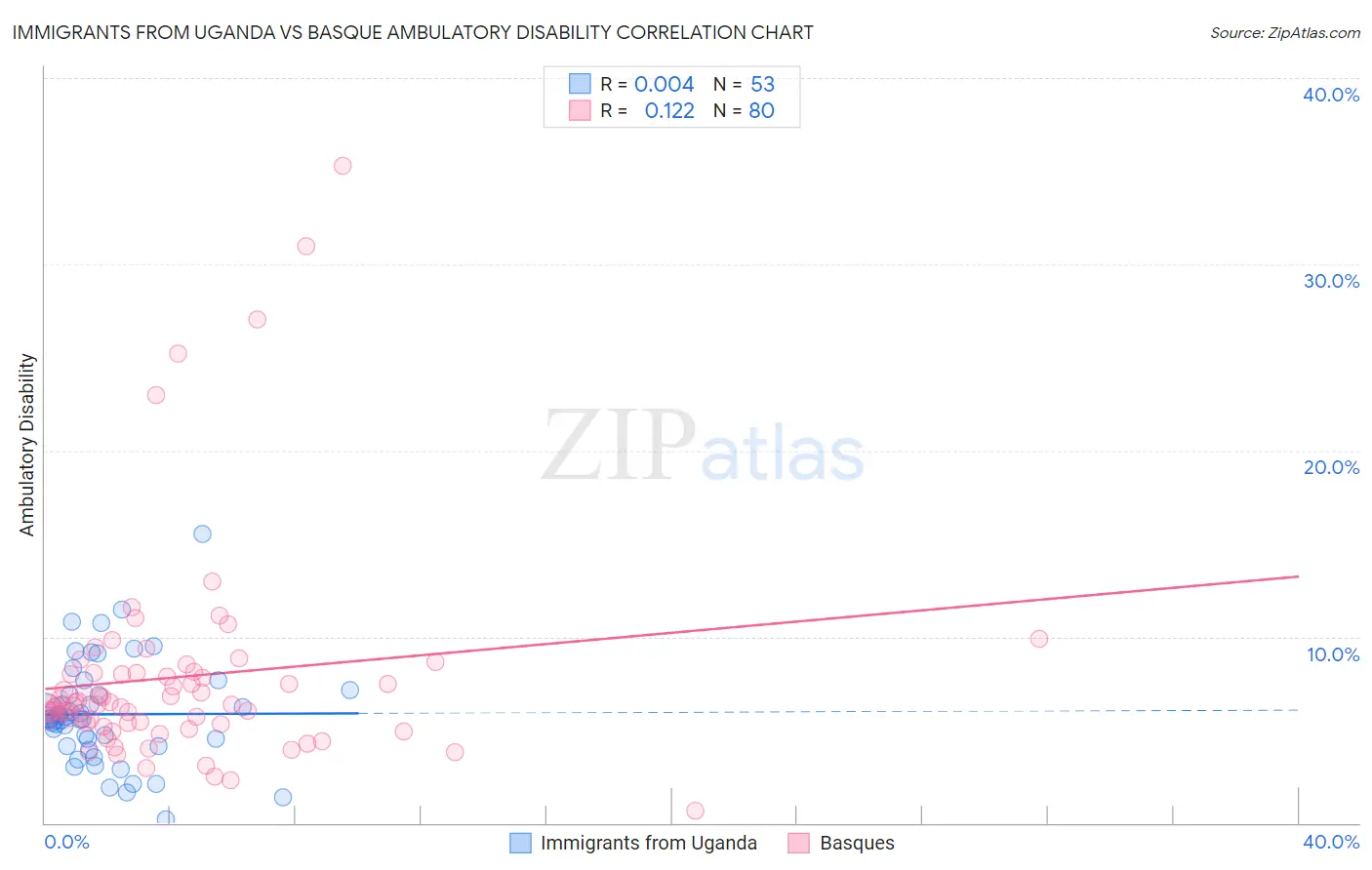 Immigrants from Uganda vs Basque Ambulatory Disability