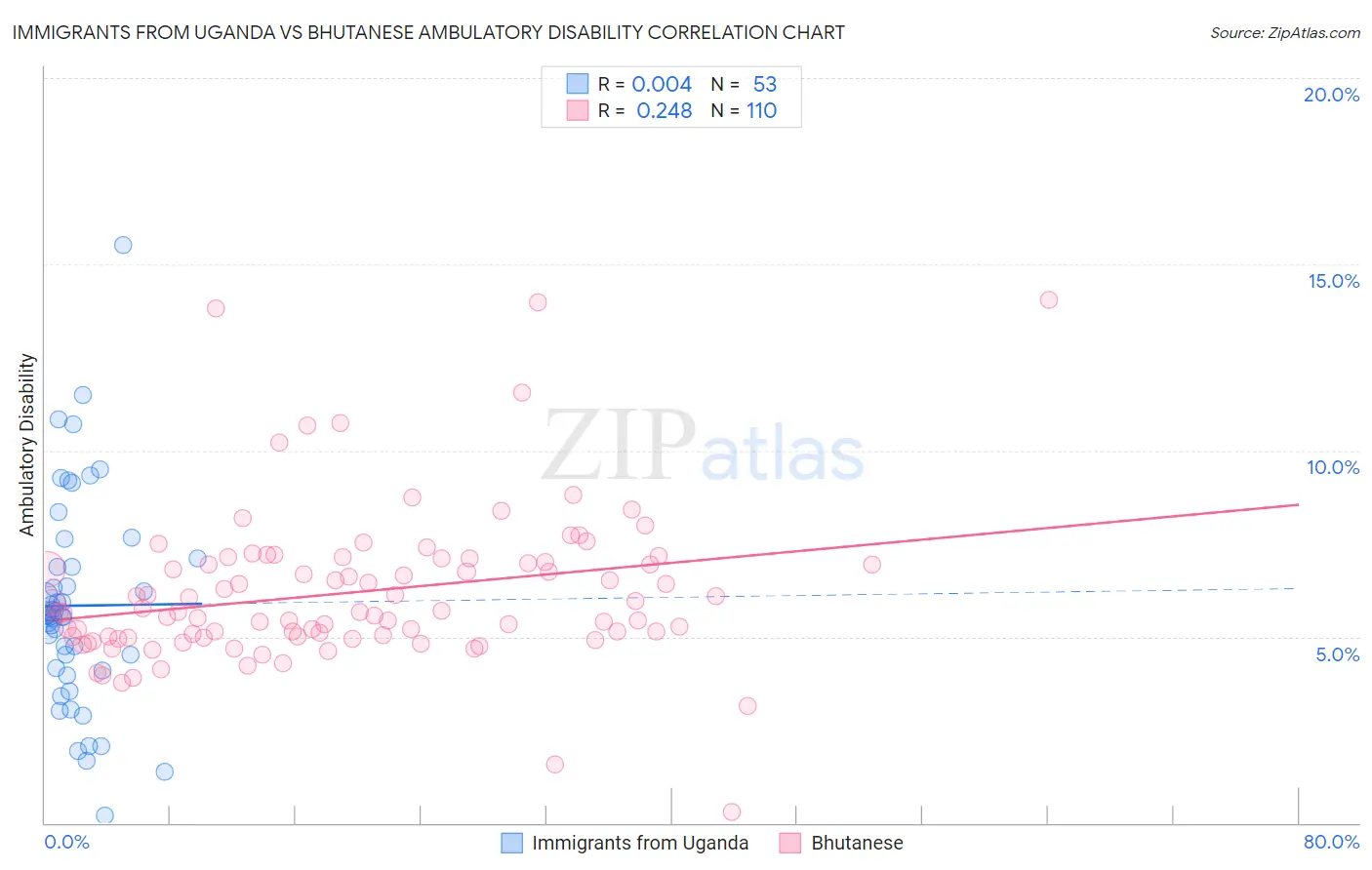 Immigrants from Uganda vs Bhutanese Ambulatory Disability