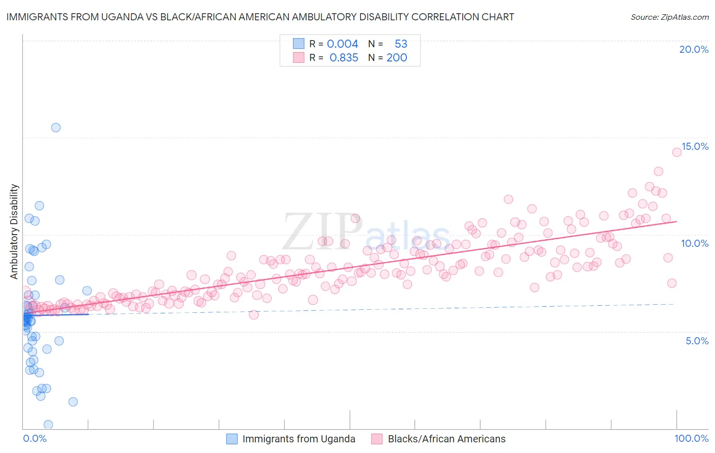 Immigrants from Uganda vs Black/African American Ambulatory Disability