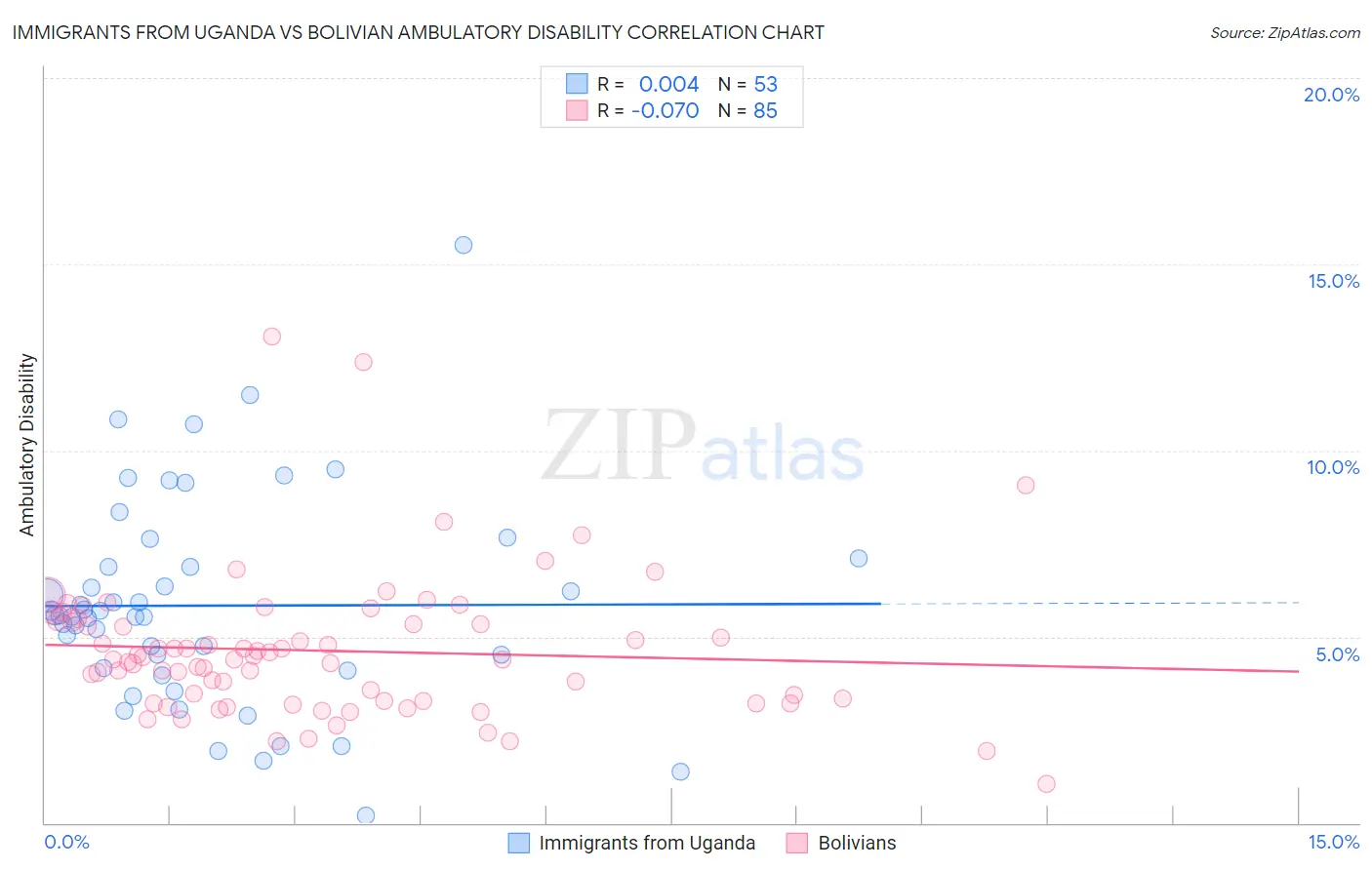 Immigrants from Uganda vs Bolivian Ambulatory Disability