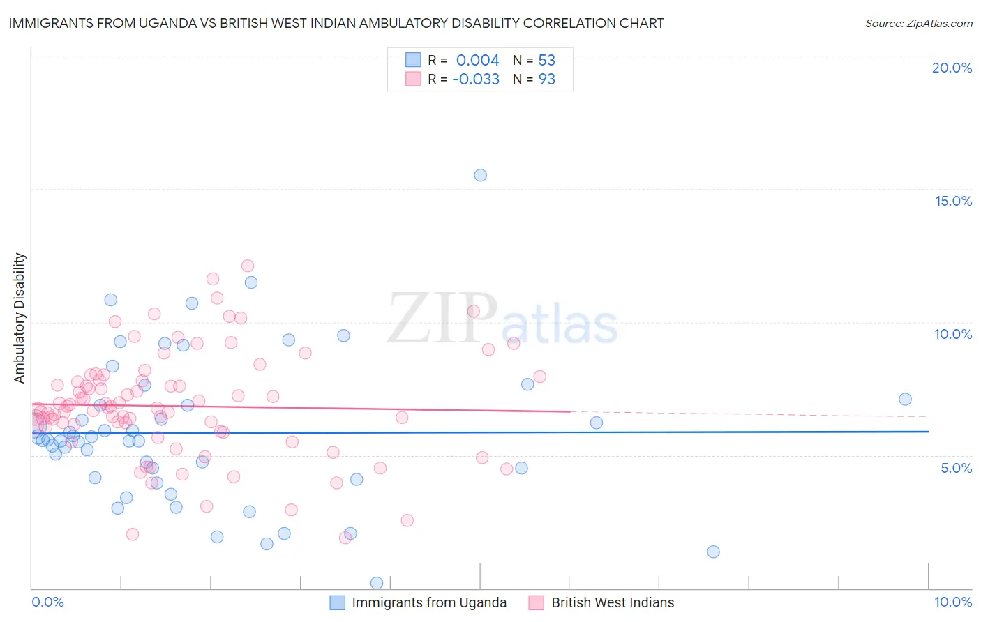 Immigrants from Uganda vs British West Indian Ambulatory Disability