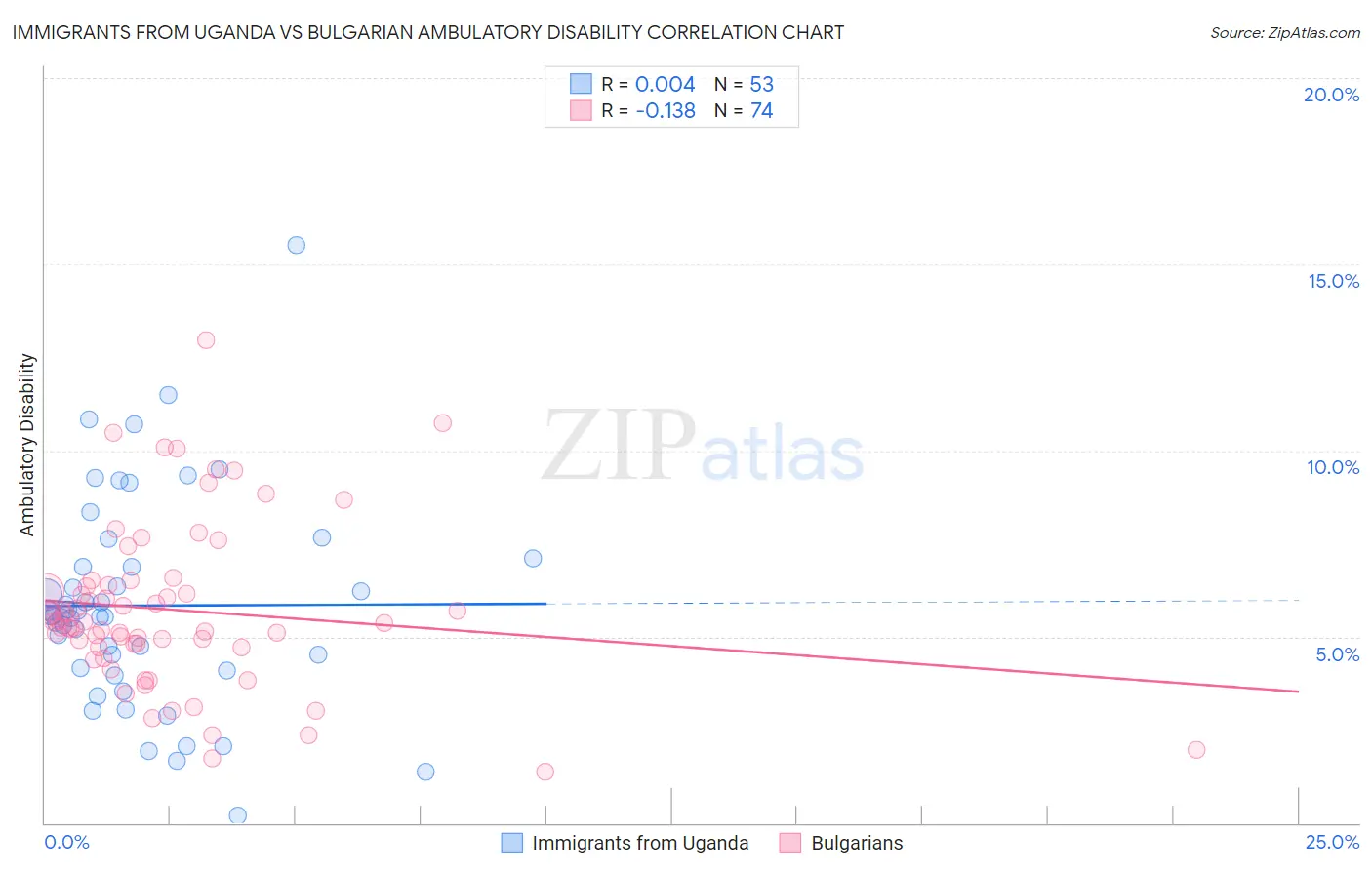 Immigrants from Uganda vs Bulgarian Ambulatory Disability