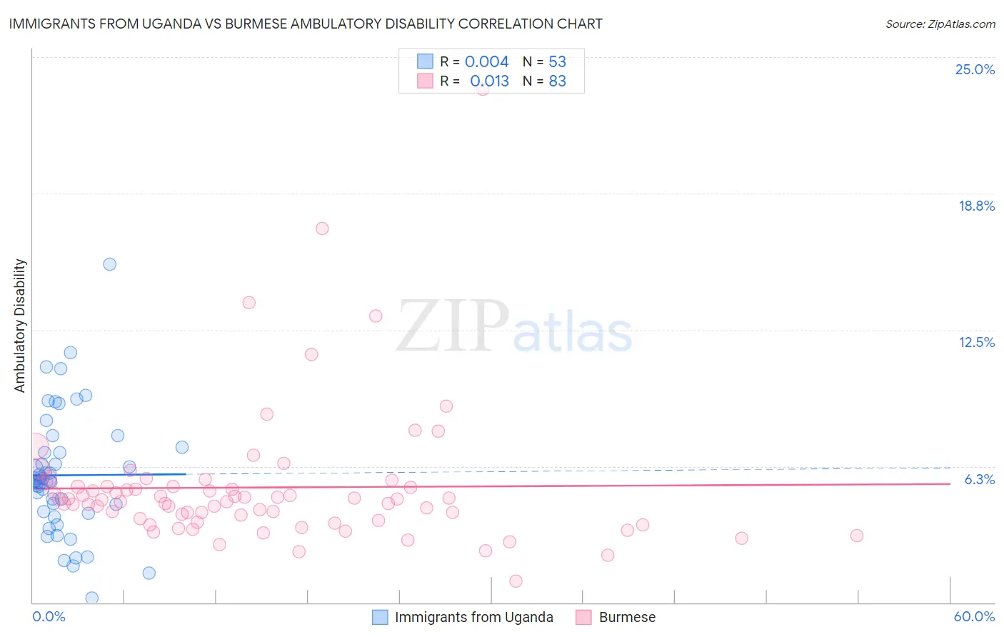 Immigrants from Uganda vs Burmese Ambulatory Disability