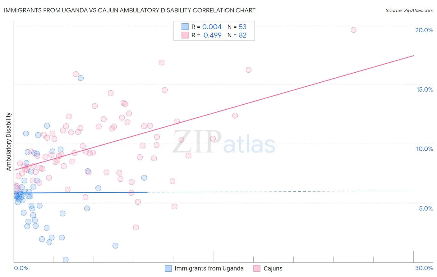 Immigrants from Uganda vs Cajun Ambulatory Disability