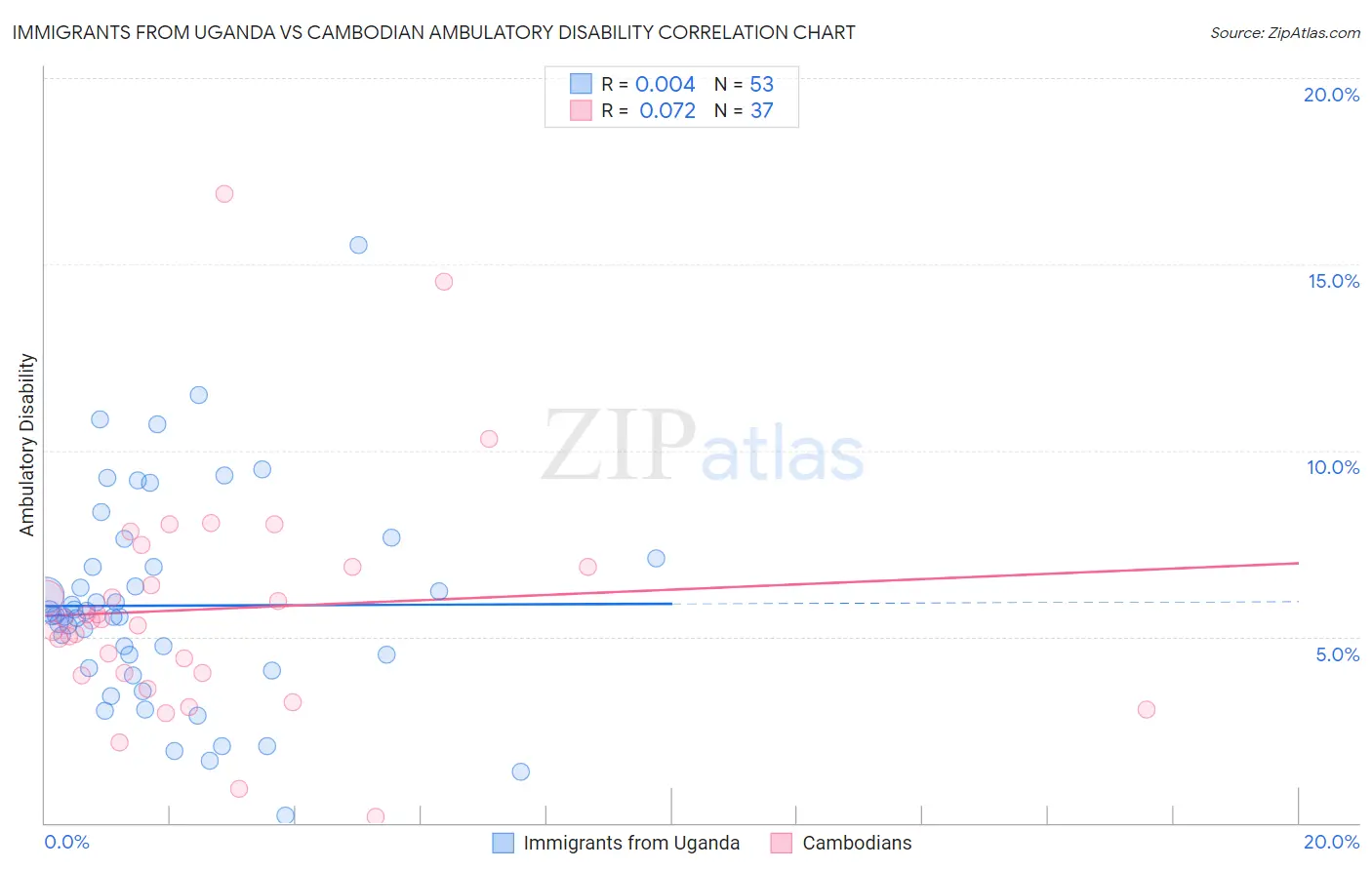 Immigrants from Uganda vs Cambodian Ambulatory Disability