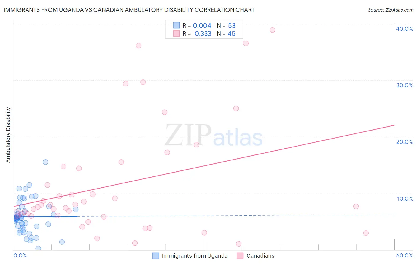 Immigrants from Uganda vs Canadian Ambulatory Disability