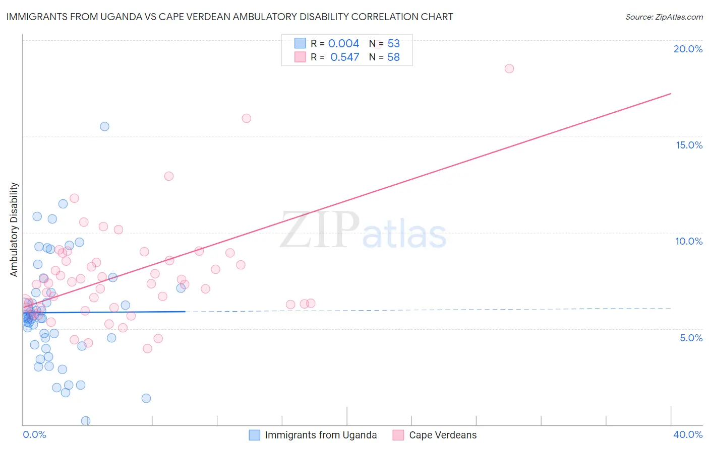 Immigrants from Uganda vs Cape Verdean Ambulatory Disability