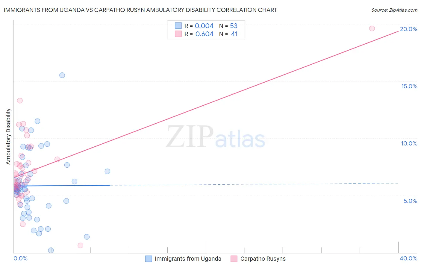 Immigrants from Uganda vs Carpatho Rusyn Ambulatory Disability