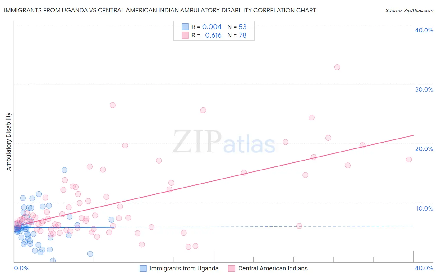 Immigrants from Uganda vs Central American Indian Ambulatory Disability