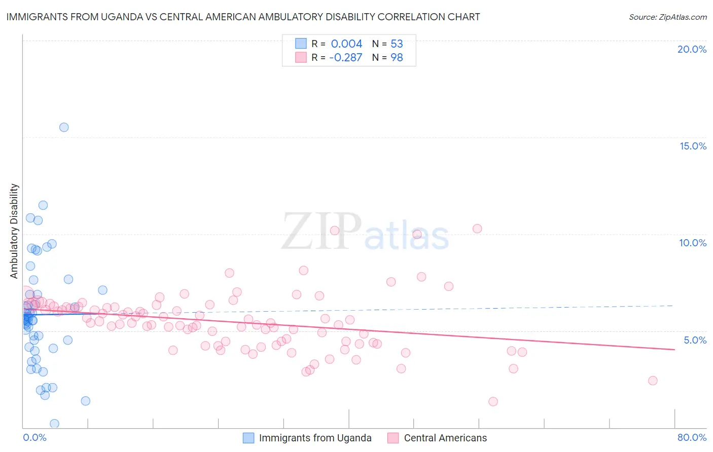 Immigrants from Uganda vs Central American Ambulatory Disability