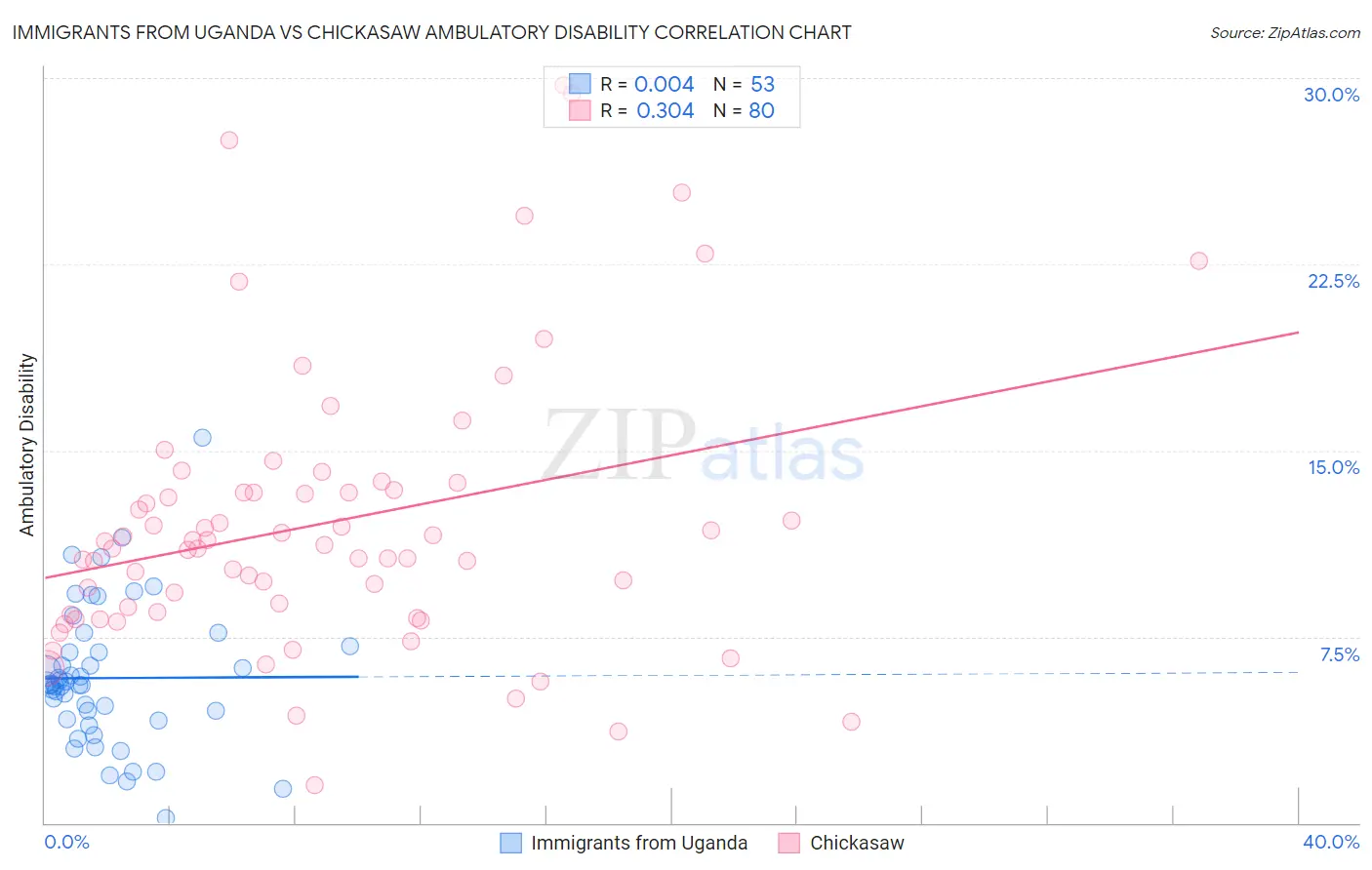 Immigrants from Uganda vs Chickasaw Ambulatory Disability