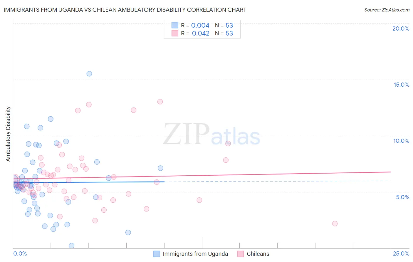 Immigrants from Uganda vs Chilean Ambulatory Disability