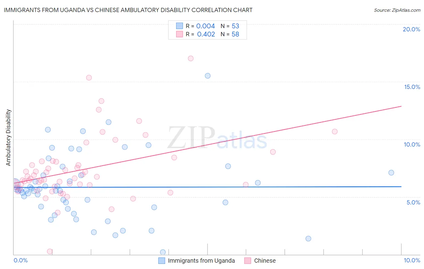 Immigrants from Uganda vs Chinese Ambulatory Disability