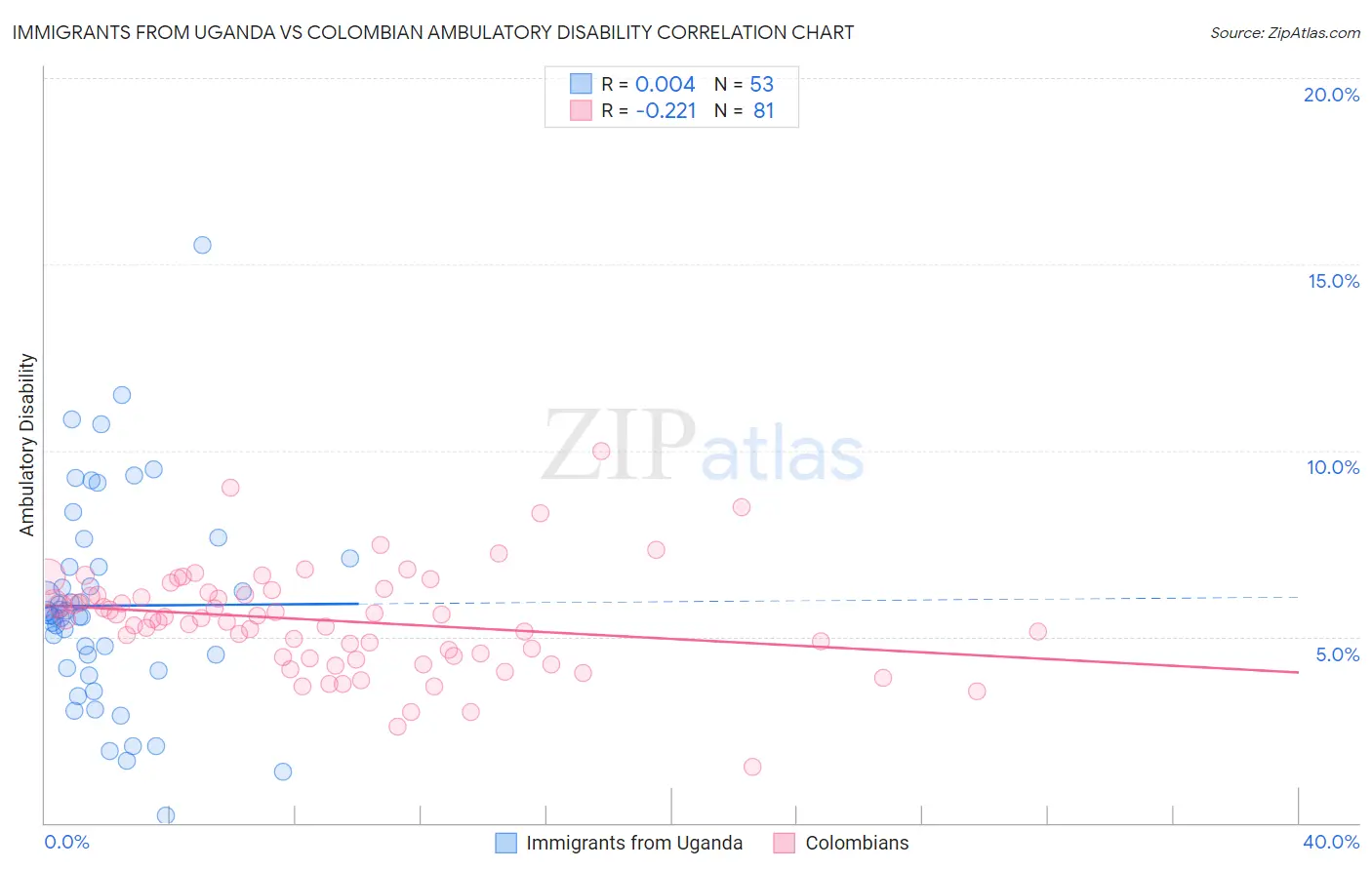 Immigrants from Uganda vs Colombian Ambulatory Disability
