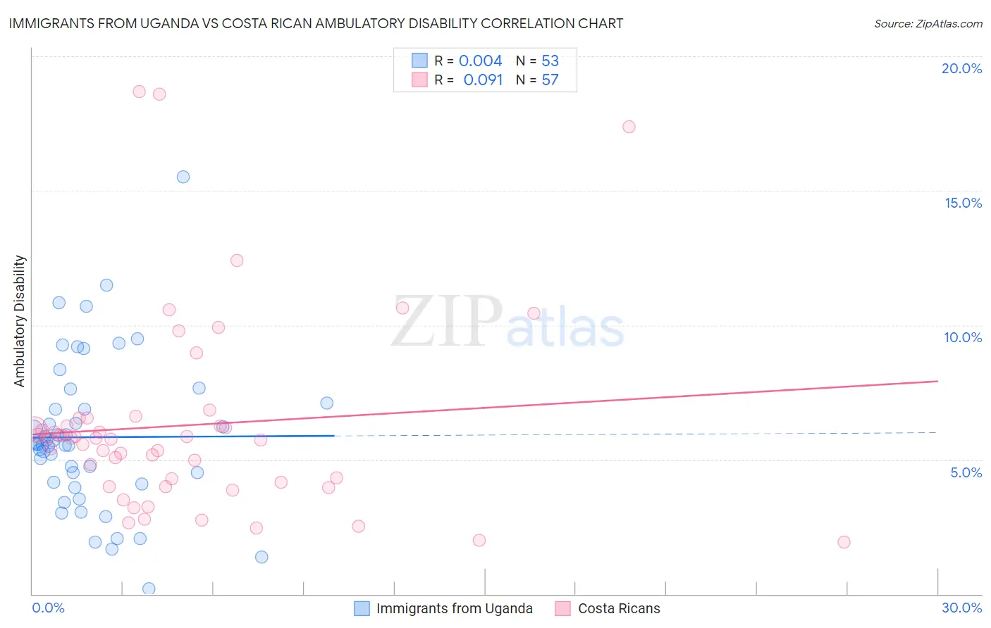 Immigrants from Uganda vs Costa Rican Ambulatory Disability