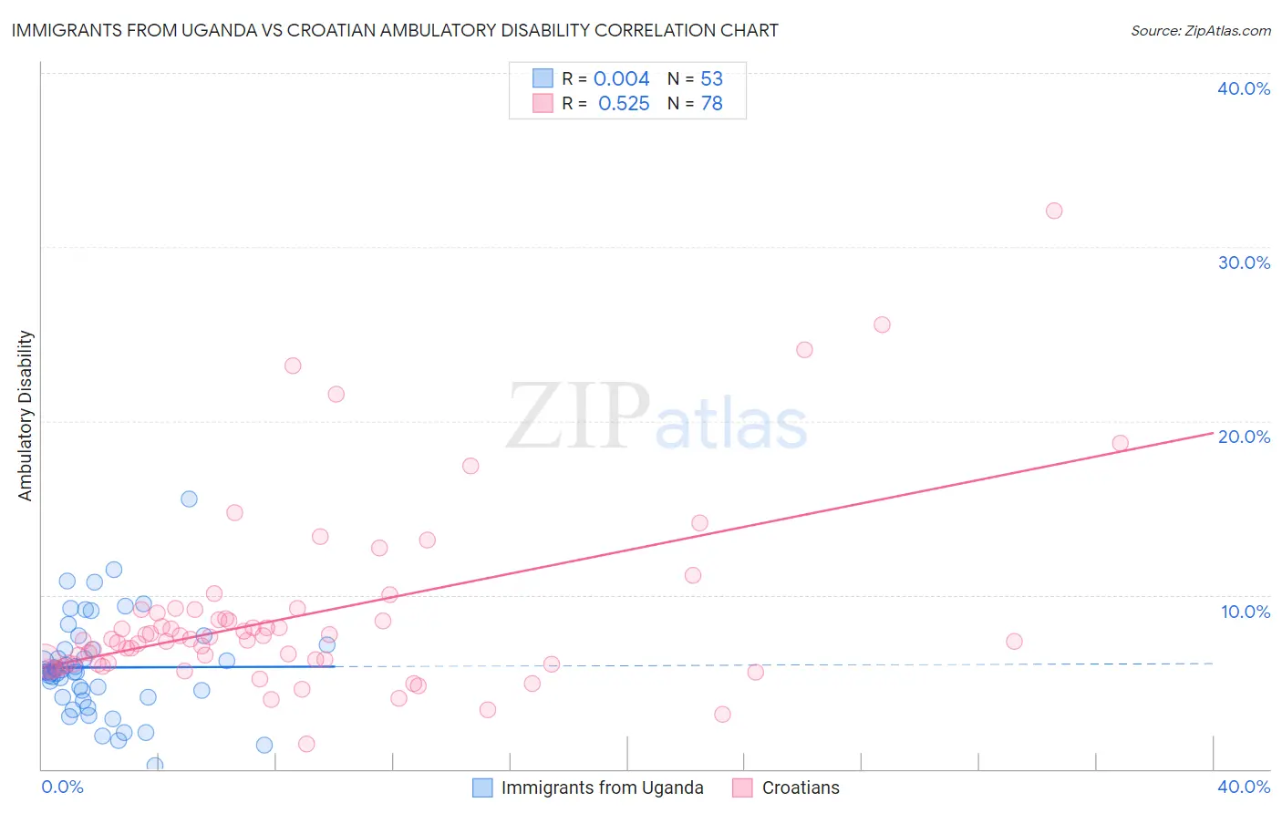 Immigrants from Uganda vs Croatian Ambulatory Disability