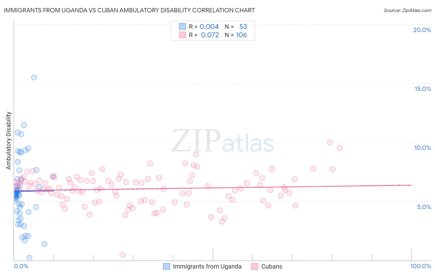 Immigrants from Uganda vs Cuban Ambulatory Disability