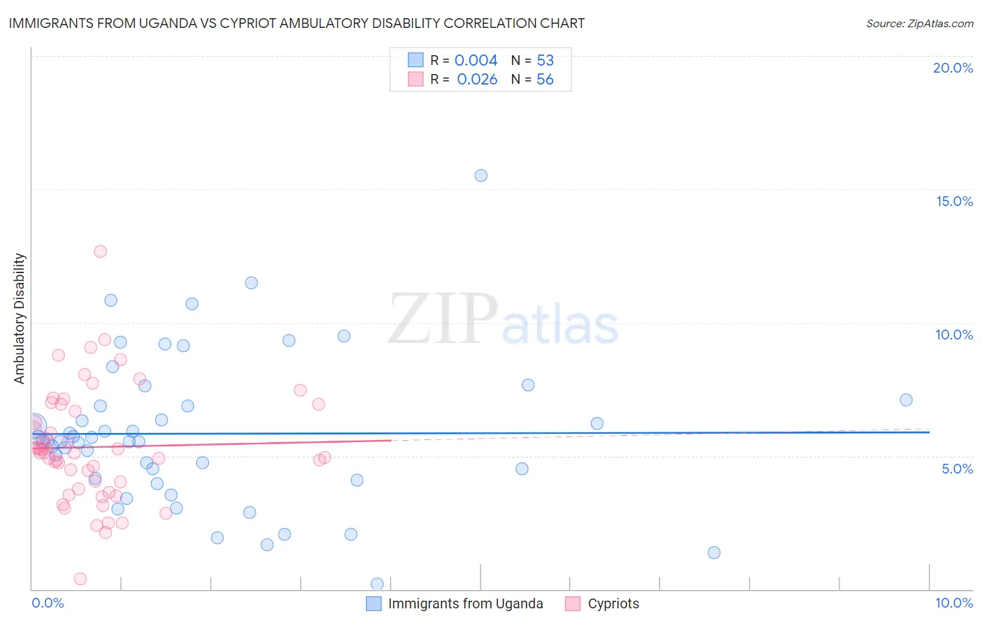 Immigrants from Uganda vs Cypriot Ambulatory Disability