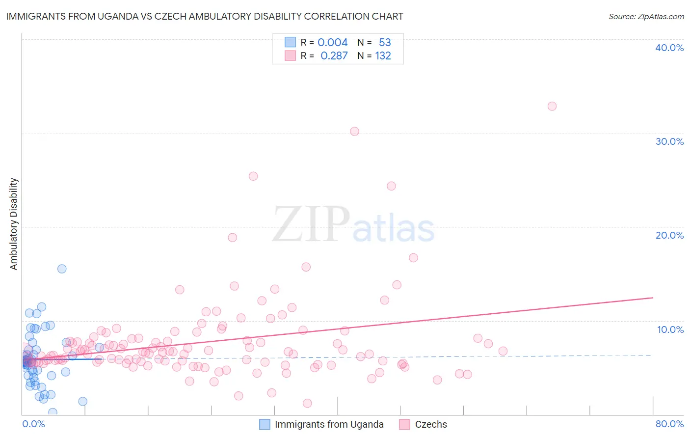 Immigrants from Uganda vs Czech Ambulatory Disability