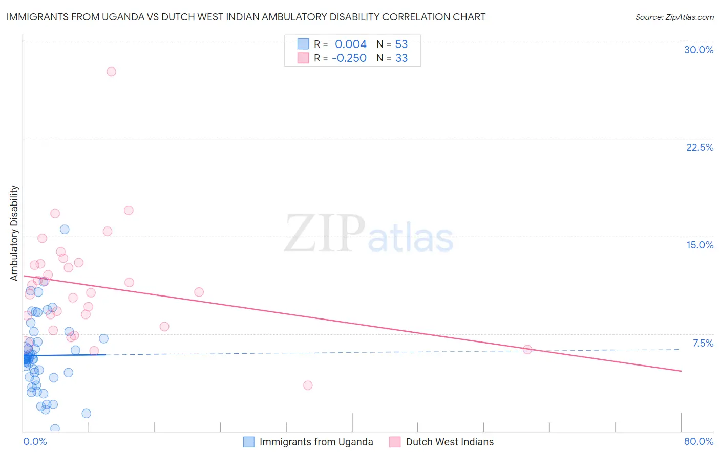 Immigrants from Uganda vs Dutch West Indian Ambulatory Disability