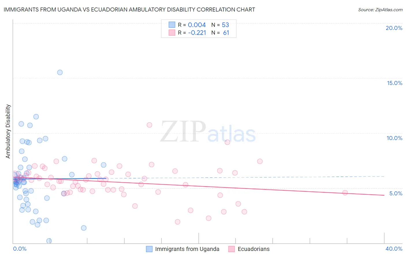 Immigrants from Uganda vs Ecuadorian Ambulatory Disability